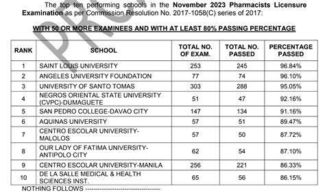 prc result pharmacy 2023|RESULT: November 2023 Pharmacist board exam top 10 passers.